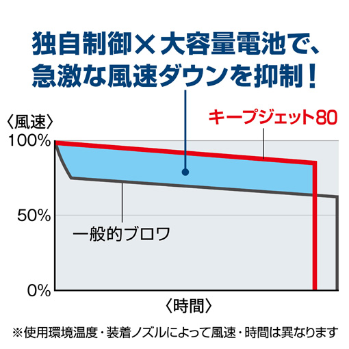 TAJIMAキープジェット80と一般的ブロワの比較