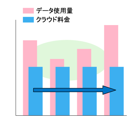 クラウド料金は定額制