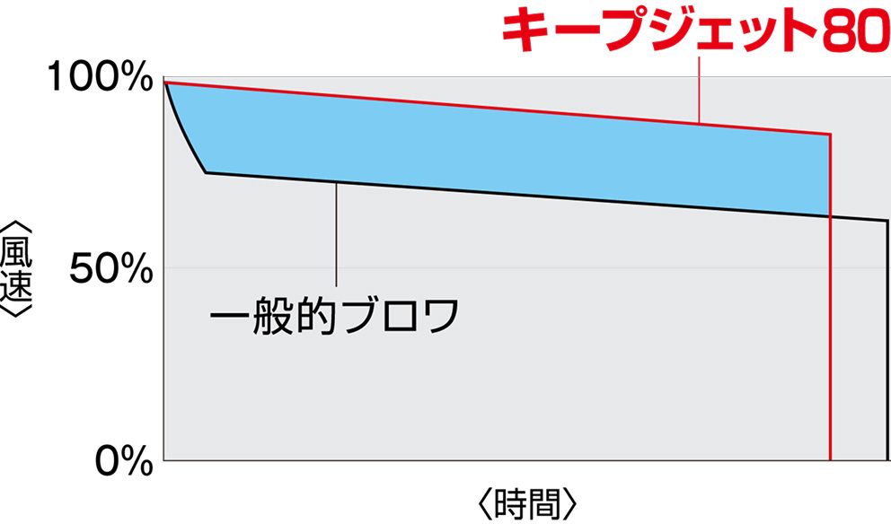 TAJIMAキープジェット80と一般的ブロワの比較図